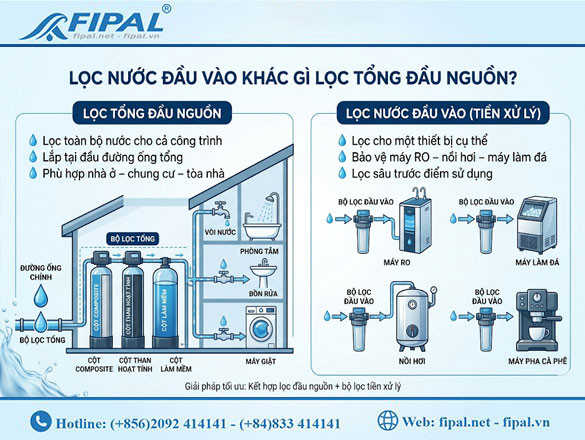 Lọc nước đầu vào